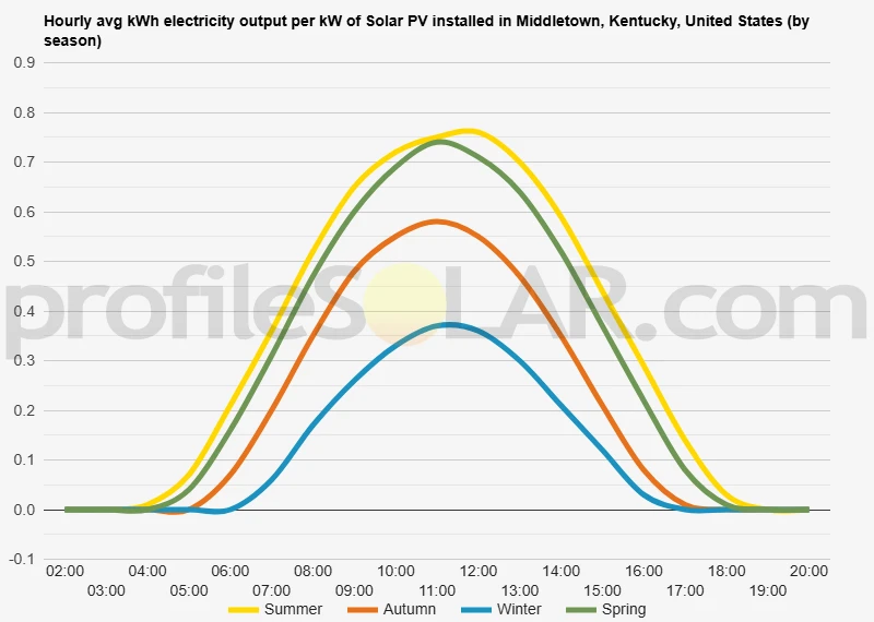 Graph of hourly avg kWh electricity output per kW of Solar PV installed in Middletown, Kentucky, United States (by season)