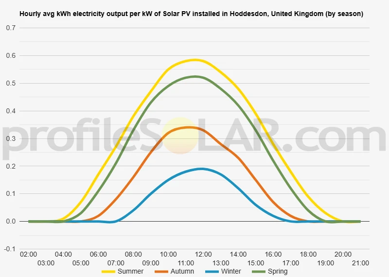 Graph of hourly avg kWh electricity output per kW of Solar PV installed in Hoddesdon, United Kingdom (by season)