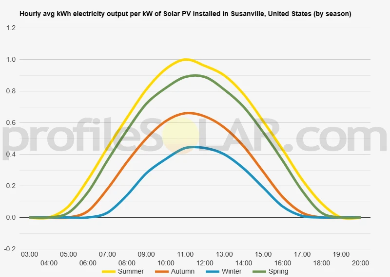 Graph of hourly avg kWh electricity output per kW of Solar PV installed in Susanville, United States (by season)