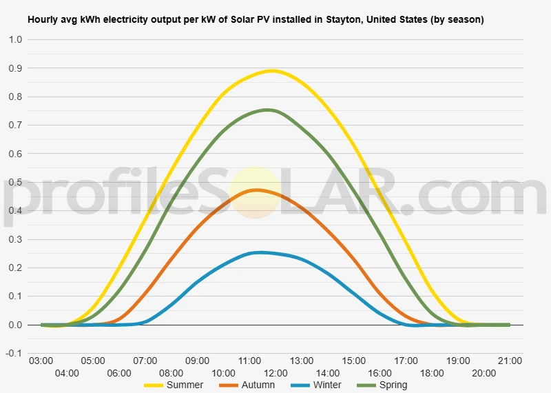 Graph of hourly avg kWh electricity output per kW of Solar PV installed in Stayton, United States (by season)