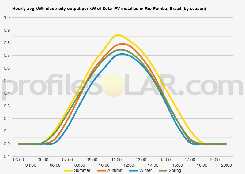 Graph of hourly avg kWh electricity output per kW of Solar PV installed in Rio Pomba, Brazil (by season)