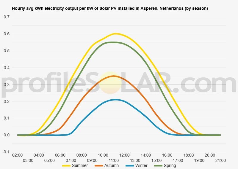 Graph of hourly avg kWh electricity output per kW of Solar PV installed in Asperen, Netherlands (by season)