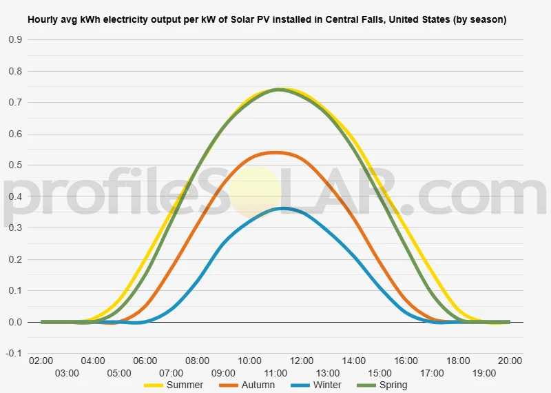 Graph of hourly avg kWh electricity output per kW of Solar PV installed in Central Falls, United States (by season)