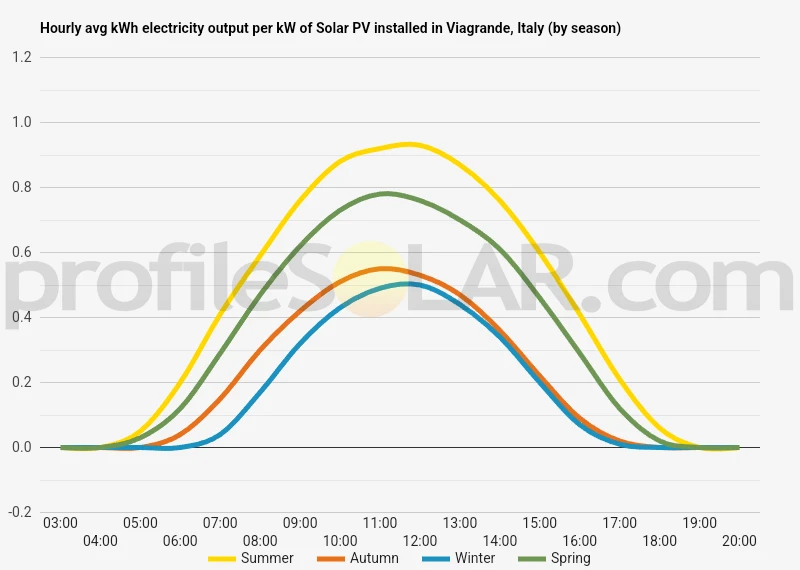Graph of hourly avg kWh electricity output per kW of Solar PV installed in Viagrande, Italy (by season)