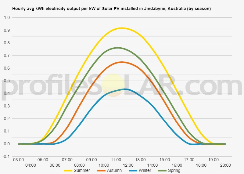 Graph of hourly avg kWh electricity output per kW of Solar PV installed in Jindabyne, Australia (by season)