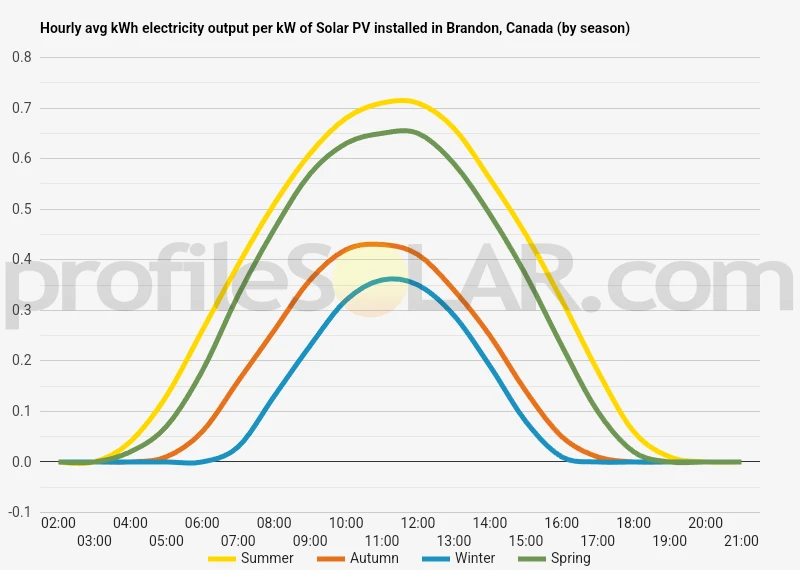 Graph of hourly avg kWh electricity output per kW of Solar PV installed in Brandon, Canada (by season)