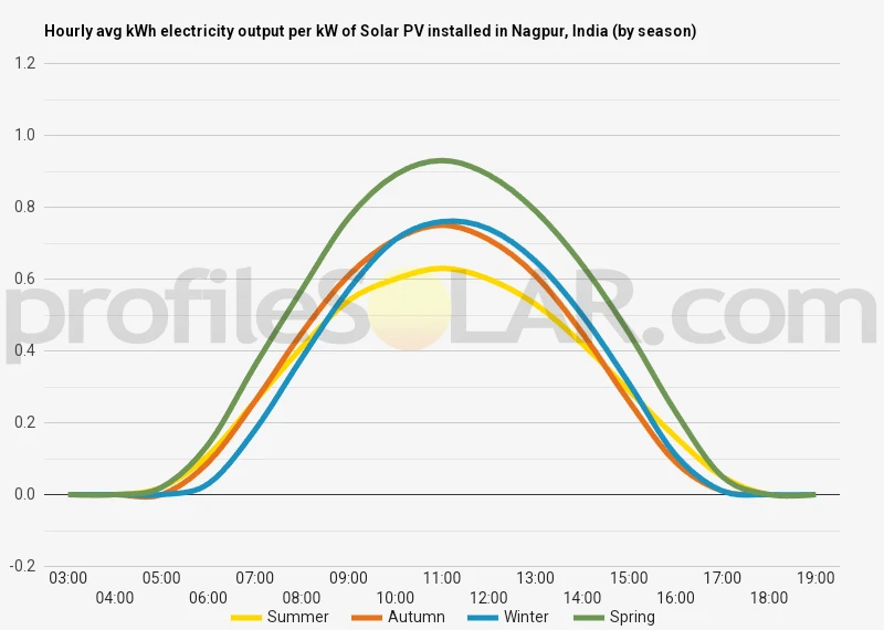 Graph of hourly avg kWh electricity output per kW of Solar PV installed in Nagpur, India (by season)