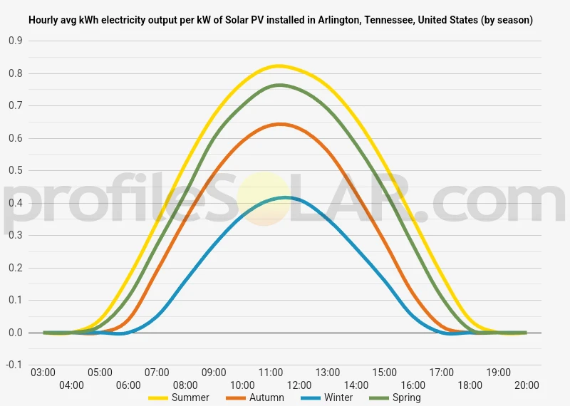 Graph of hourly avg kWh electricity output per kW of Solar PV installed in Arlington, Tennessee, United States (by season)