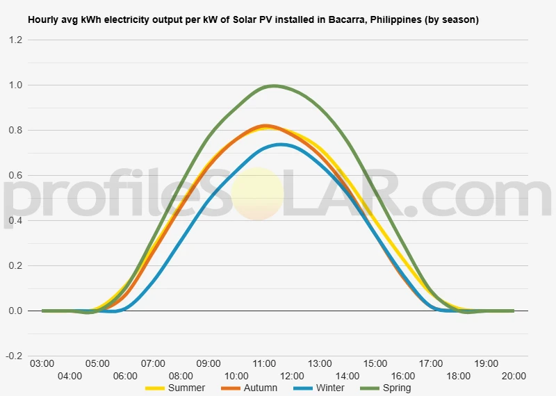 Graph of hourly avg kWh electricity output per kW of Solar PV installed in Bacarra, Philippines (by season)