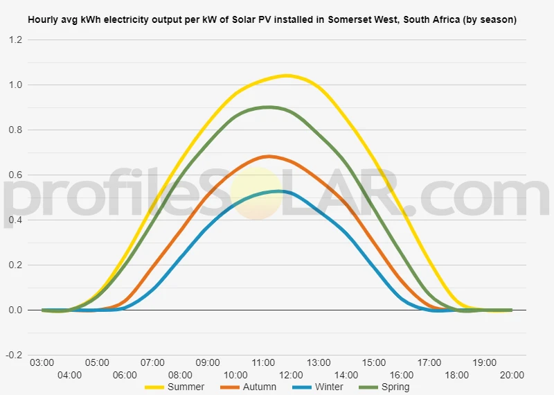 Graph of hourly avg kWh electricity output per kW of Solar PV installed in Somerset West, South Africa (by season)