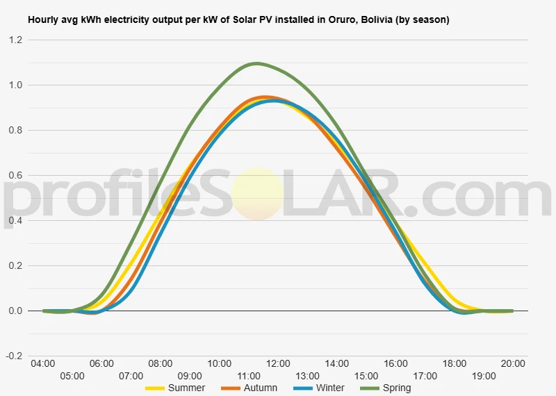Graph of hourly avg kWh electricity output per kW of Solar PV installed in Oruro, Bolivia (by season)