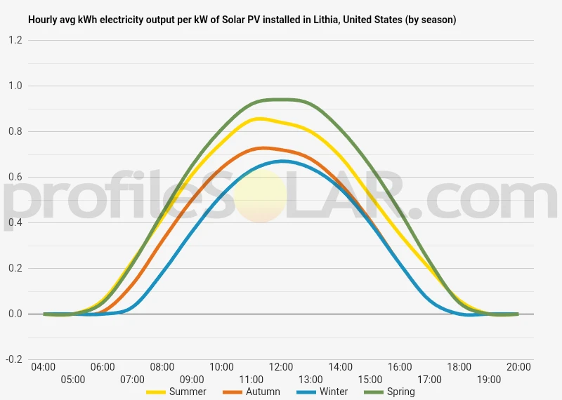Graph of hourly avg kWh electricity output per kW of Solar PV installed in Lithia, United States (by season)