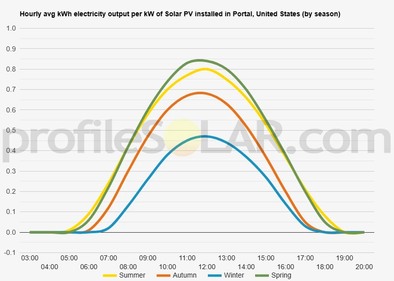 Graph of hourly avg kWh electricity output per kW of Solar PV installed in Portal, United States (by season)