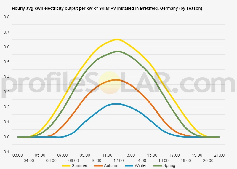 Graph of hourly avg kWh electricity output per kW of Solar PV installed in Bretzfeld, Germany (by season)