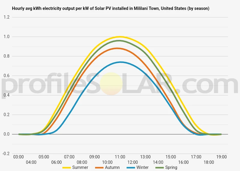Graph of hourly avg kWh electricity output per kW of Solar PV installed in Mililani Town, United States (by season)