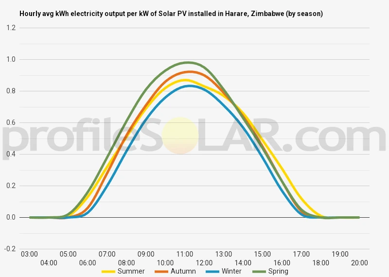 Graph of hourly avg kWh electricity output per kW of Solar PV installed in Harare, Zimbabwe (by season)