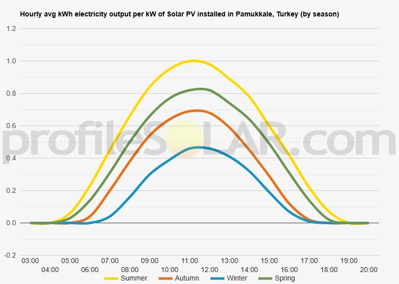 Graph of hourly avg kWh electricity output per kW of Solar PV installed in Pamukkale, Turkey (by season)