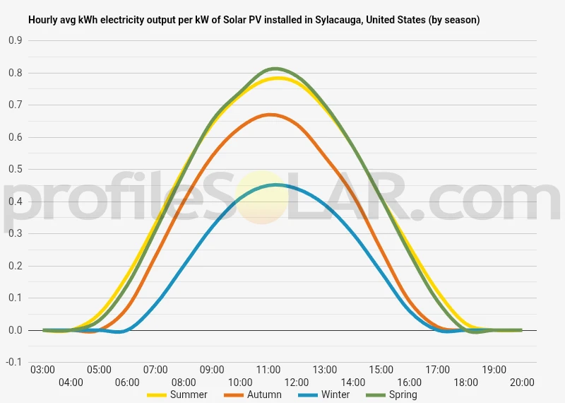 Graph of hourly avg kWh electricity output per kW of Solar PV installed in Sylacauga, United States (by season)