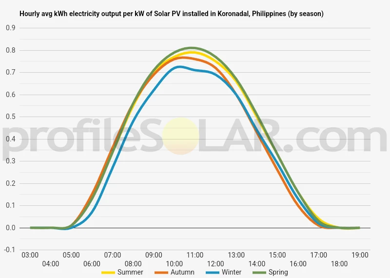 Graph of hourly avg kWh electricity output per kW of Solar PV installed in Koronadal, Philippines (by season)