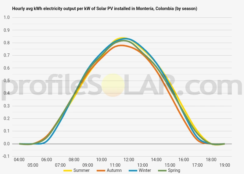Graph of hourly avg kWh electricity output per kW of Solar PV installed in Montería, Colombia (by season)