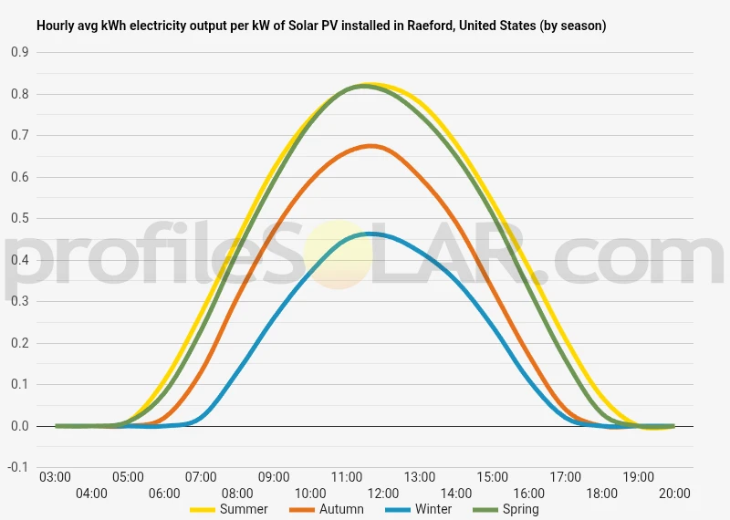 Graph of hourly avg kWh electricity output per kW of Solar PV installed in Raeford, United States (by season)