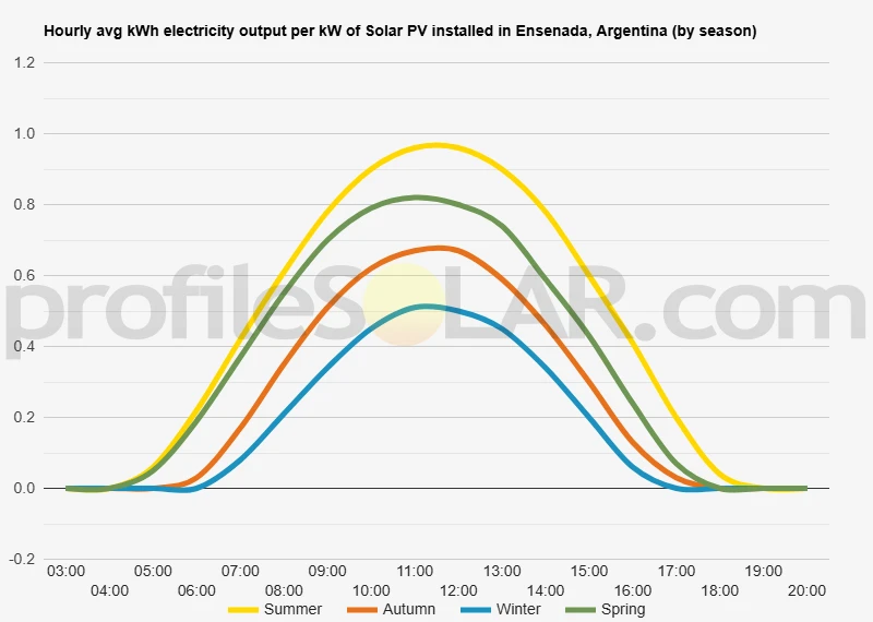 Graph of hourly avg kWh electricity output per kW of Solar PV installed in Ensenada, Argentina (by season)