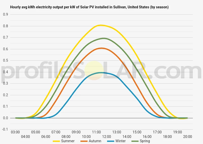 Graph of hourly avg kWh electricity output per kW of Solar PV installed in Sullivan, United States (by season)