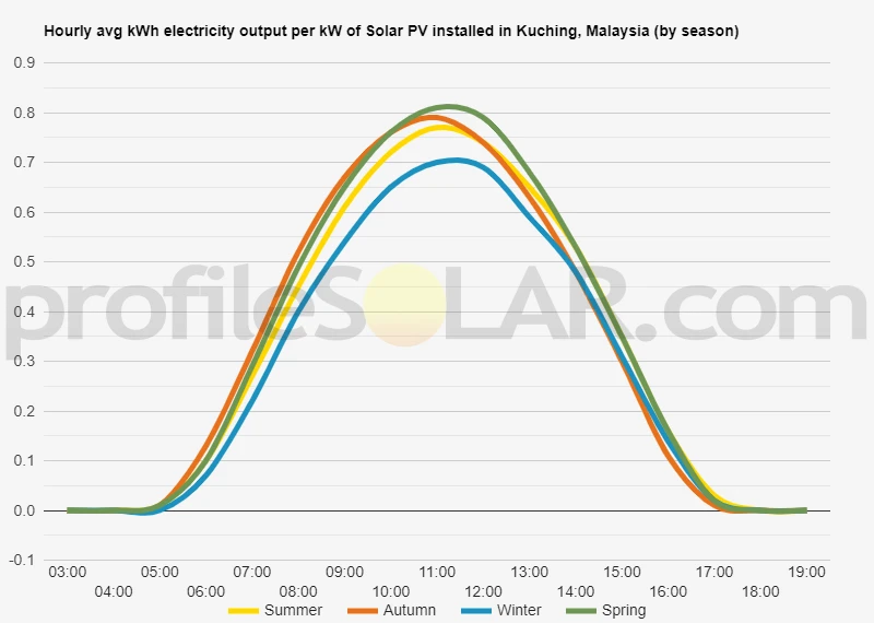 Graph of hourly avg kWh electricity output per kW of Solar PV installed in Kuching, Malaysia (by season)