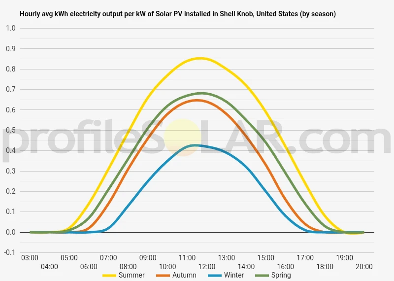 Graph of hourly avg kWh electricity output per kW of Solar PV installed in Shell Knob, United States (by season)
