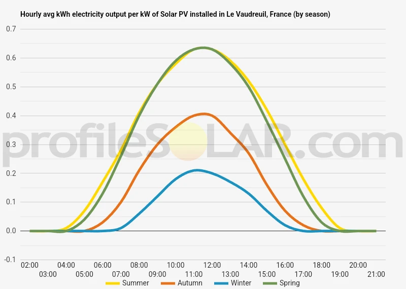 Graph of hourly avg kWh electricity output per kW of Solar PV installed in Le Vaudreuil, France (by season)