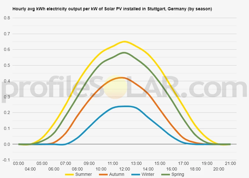 Graph of hourly avg kWh electricity output per kW of Solar PV installed in Stuttgart, Germany (by season)