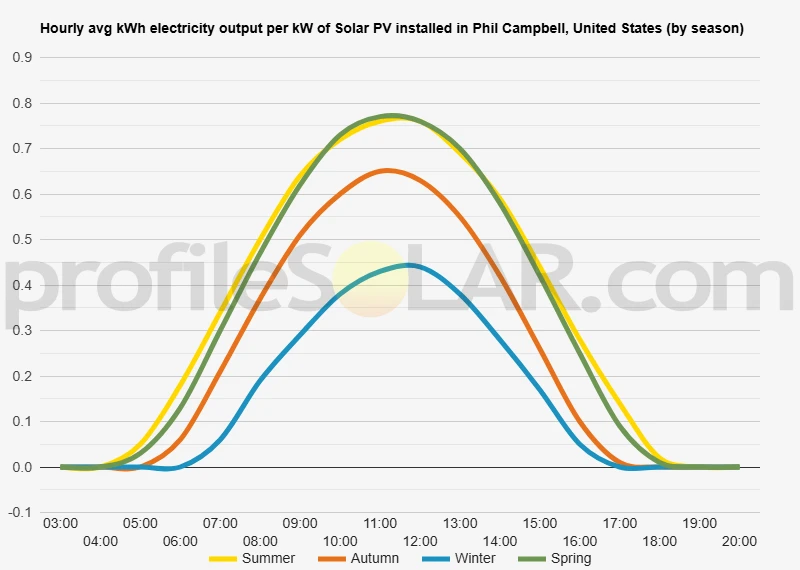 Graph of hourly avg kWh electricity output per kW of Solar PV installed in Phil Campbell, United States (by season)