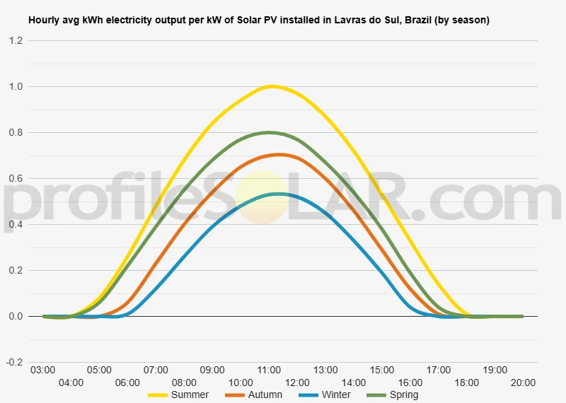 Graph of hourly avg kWh electricity output per kW of Solar PV installed in Lavras Do Sul, Brazil (by season)