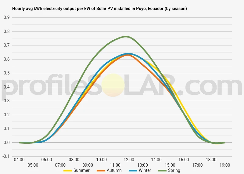 Graph of hourly avg kWh electricity output per kW of Solar PV installed in Puyo, Ecuador (by season)