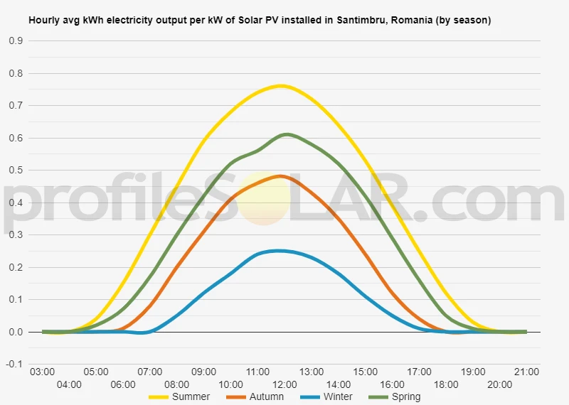 Graph of hourly avg kWh electricity output per kW of Solar PV installed in Santimbru, Romania (by season)
