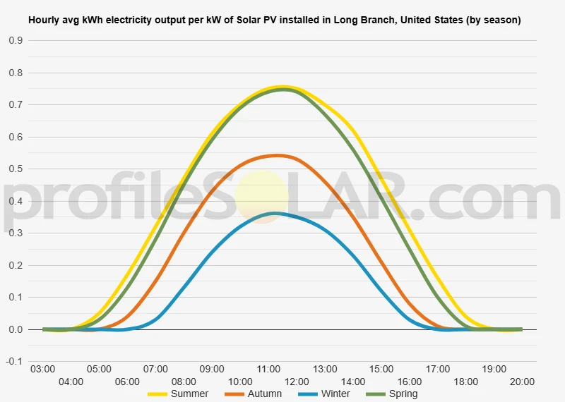 Graph of hourly avg kWh electricity output per kW of Solar PV installed in Long Branch, United States (by season)