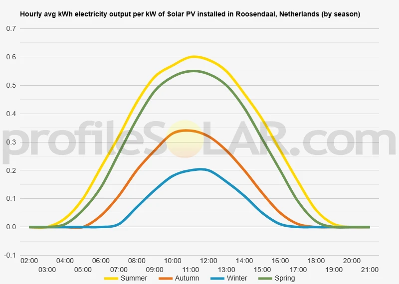 Graph of hourly avg kWh electricity output per kW of Solar PV installed in Roosendaal, Netherlands (by season)