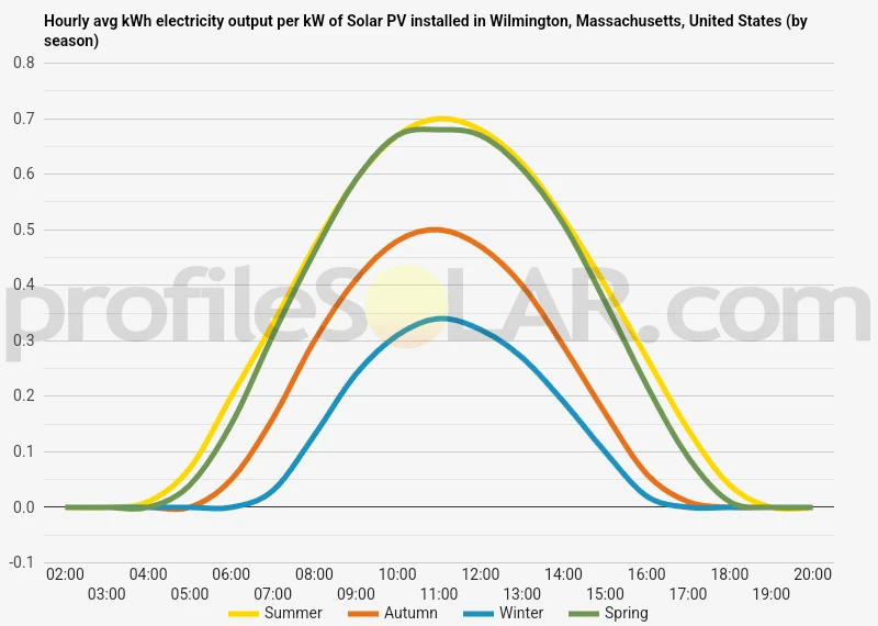 Graph of hourly avg kWh electricity output per kW of Solar PV installed in Wilmington, Massachusetts, United States (by season)