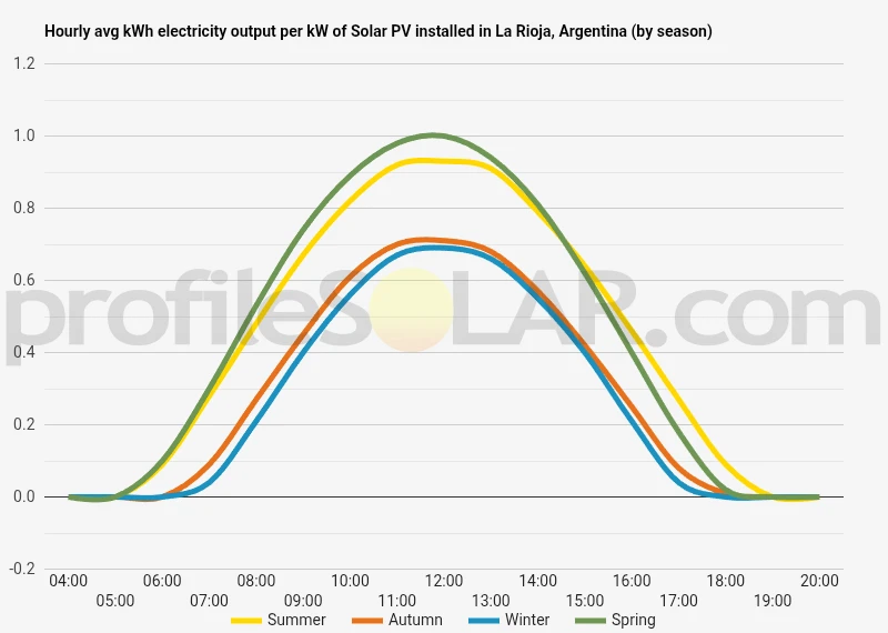 Graph of hourly avg kWh electricity output per kW of Solar PV installed in La Rioja, Argentina (by season)