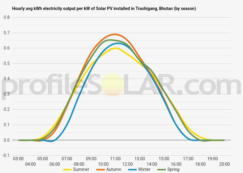 Graph of hourly avg kWh electricity output per kW of Solar PV installed in Trashigang, Bhutan (by season)