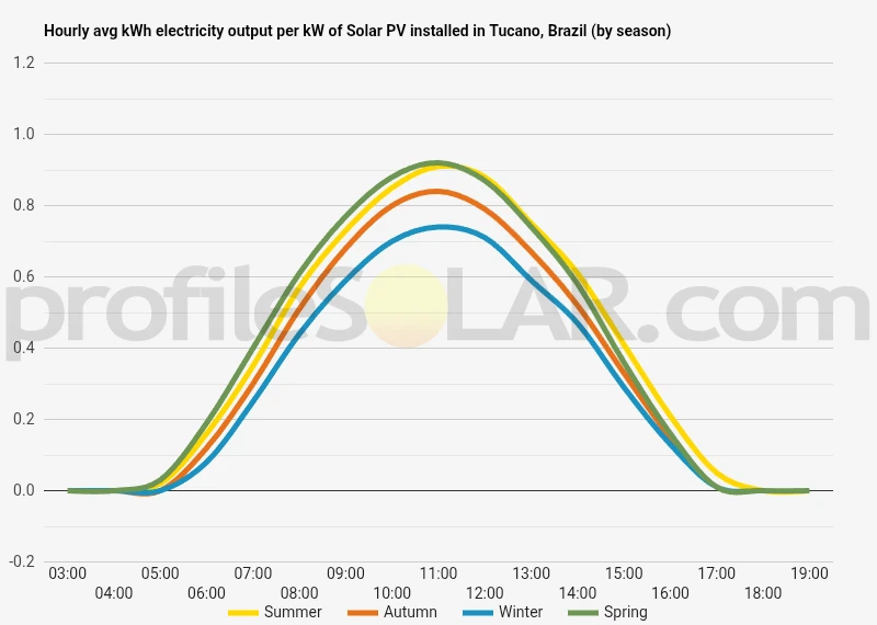 Graph of hourly avg kWh electricity output per kW of Solar PV installed in Tucano, Brazil (by season)