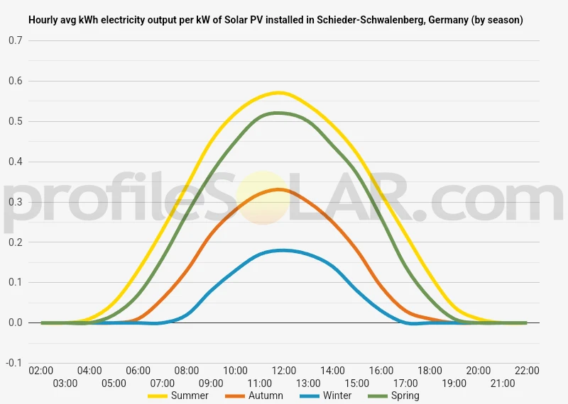 Graph of hourly avg kWh electricity output per kW of Solar PV installed in Schieder-Schwalenberg, Germany (by season)