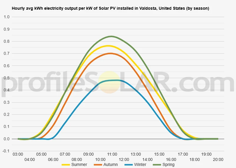 Graph of hourly avg kWh electricity output per kW of Solar PV installed in Valdosta, United States (by season)