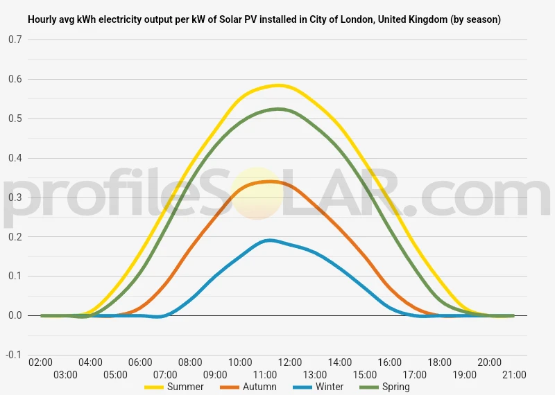 Graph of hourly avg kWh electricity output per kW of Solar PV installed in City Of London, United Kingdom (by season)