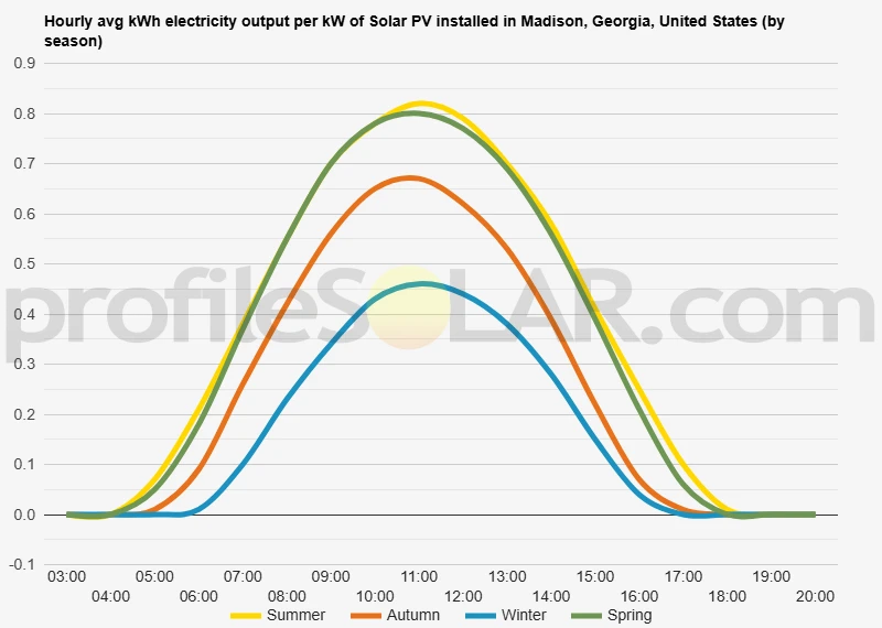 Graph of hourly avg kWh electricity output per kW of Solar PV installed in Madison, Georgia, United States (by season)