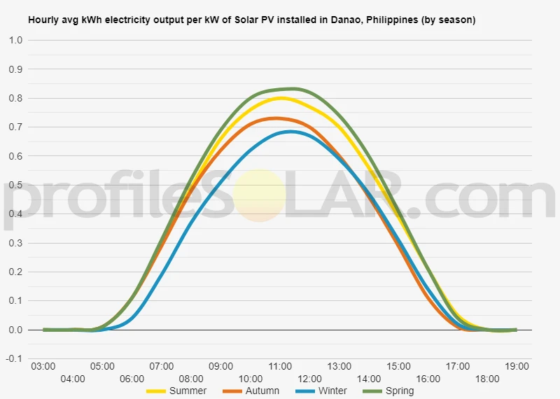 Graph of hourly avg kWh electricity output per kW of Solar PV installed in Danao, Philippines (by season)