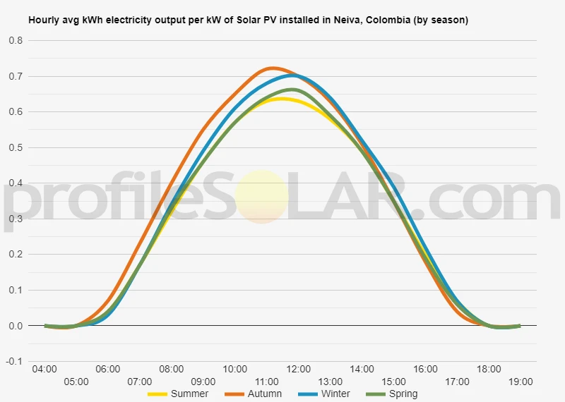 Graph of hourly avg kWh electricity output per kW of Solar PV installed in Neiva, Colombia (by season)