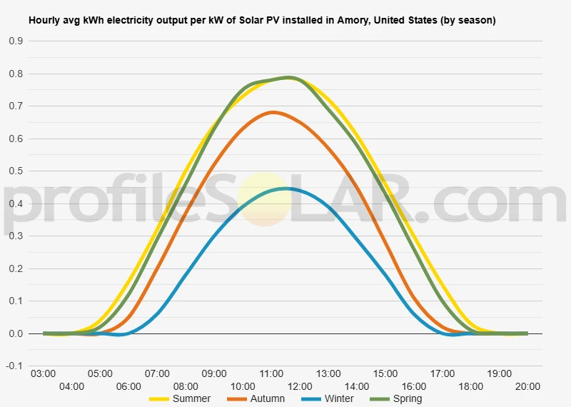 Graph of hourly avg kWh electricity output per kW of Solar PV installed in Amory, United States (by season)