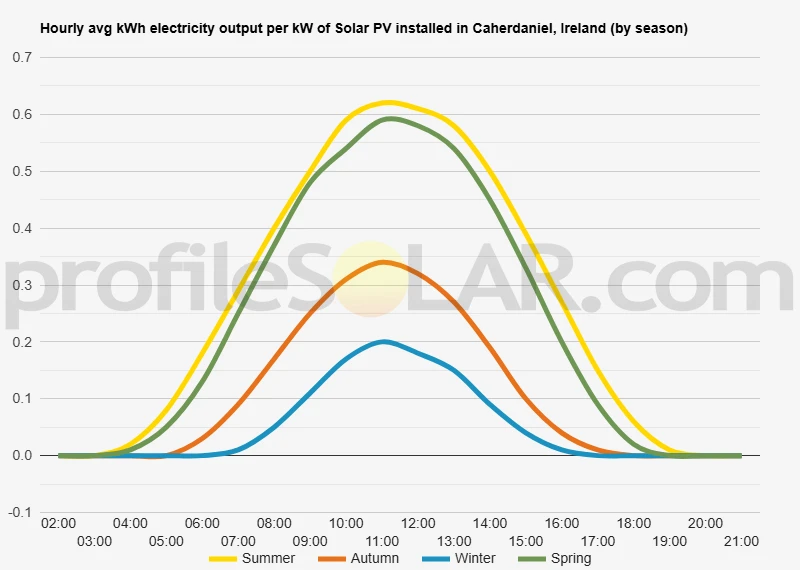 Graph of hourly avg kWh electricity output per kW of Solar PV installed in Caherdaniel, Ireland (by season)