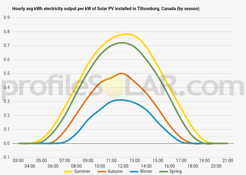 Graph of hourly avg kWh electricity output per kW of Solar PV installed in Tillsonburg, Canada (by season)